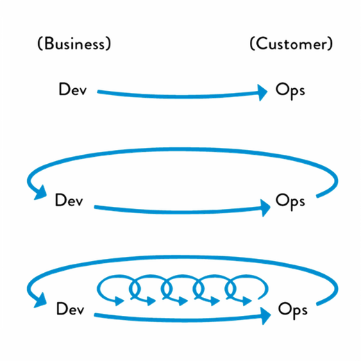 An illustration of the three ways of DevOps