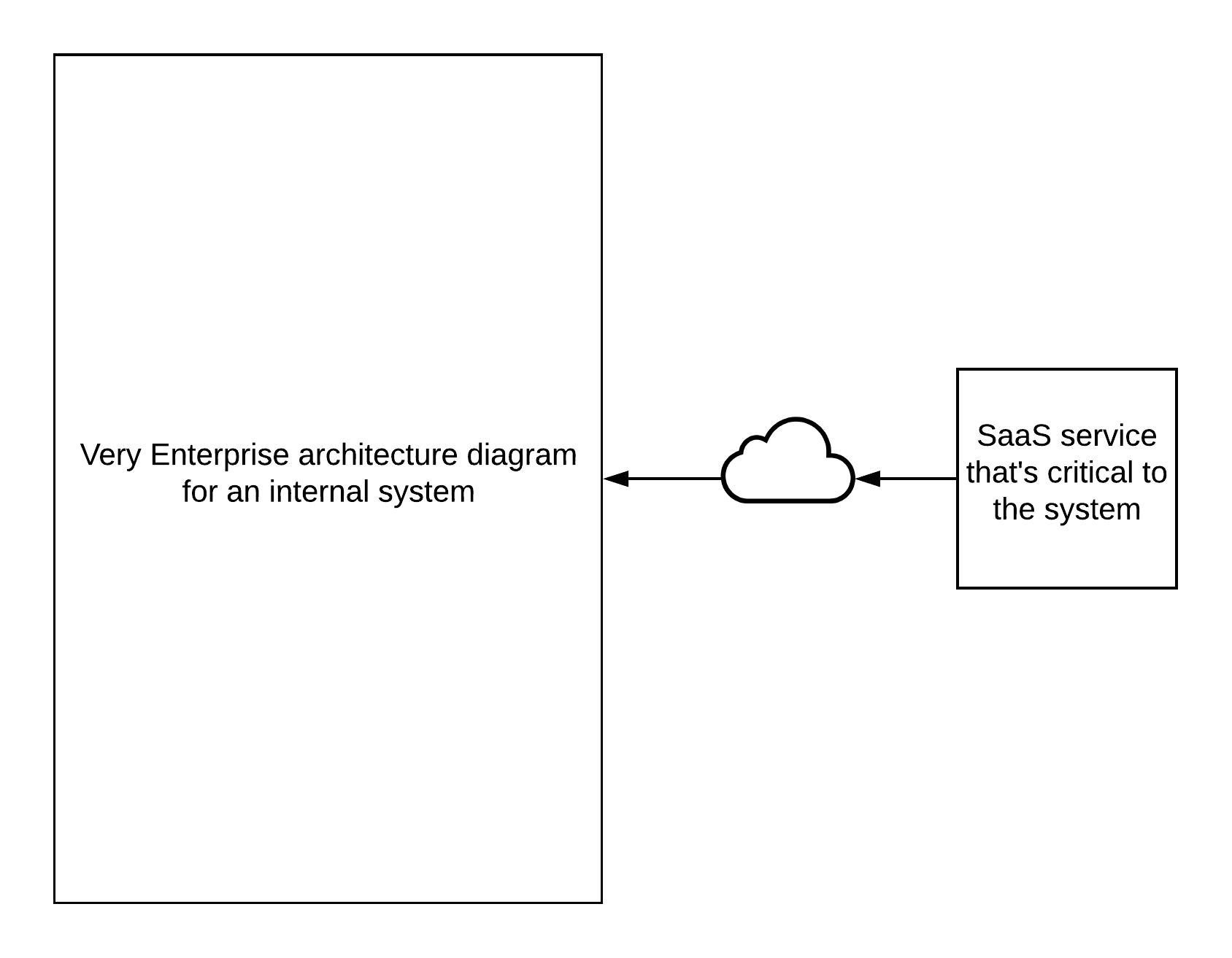 A very enterprisey architecture diagram of a internal system with a SaaS service that&rsquo;s critical to the system connected to it via a cloud icon