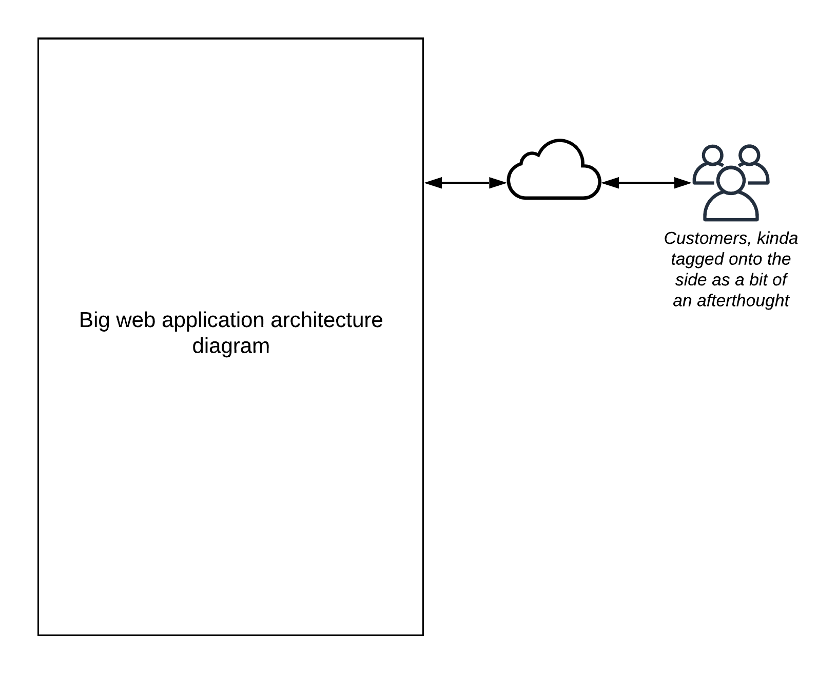 A big web application architecture diagram with a cloud icon connecting to some customers over on the far side as a kind of afterthought