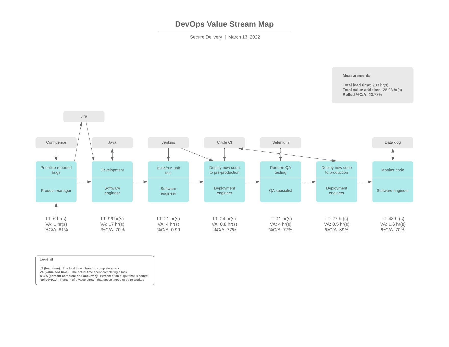 DevOps Value Stream Map
