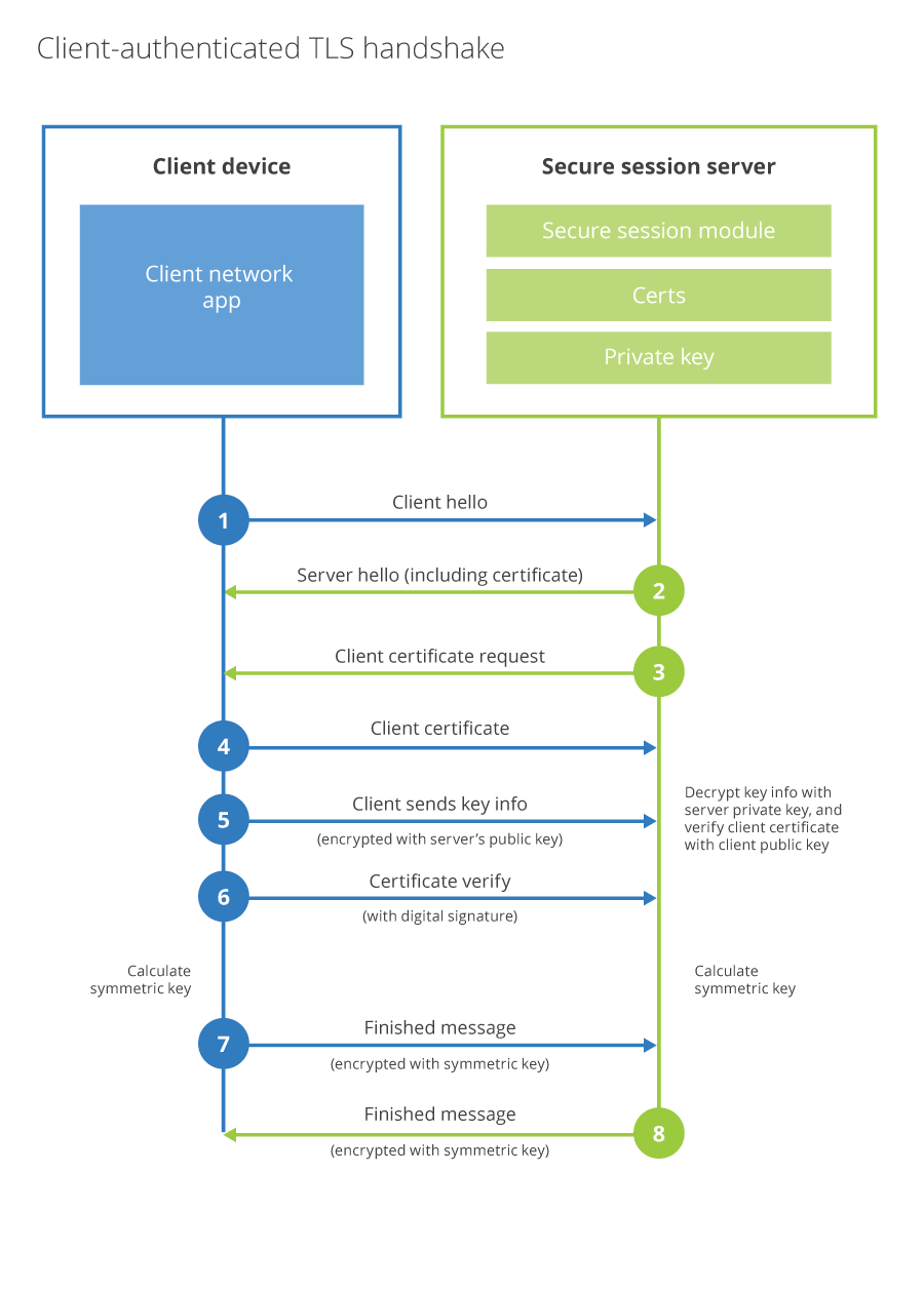 Client-authenticated TLS Handshake