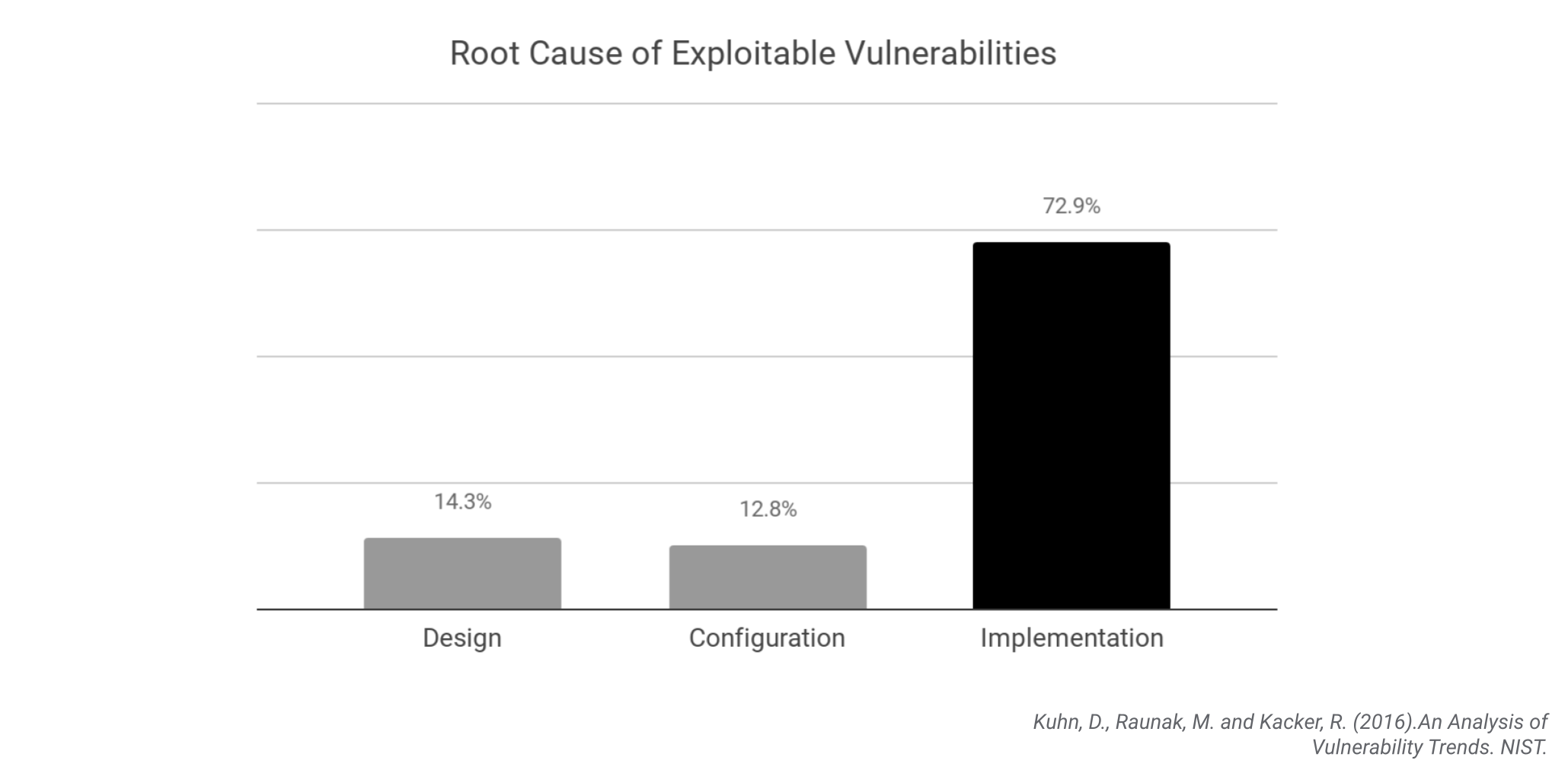 Barchart of the root causes of software vulnerabilities. Data from NIST&rsquo;s &ldquo;An Analysis of Vulnerability Trends&rdquo;, 2016