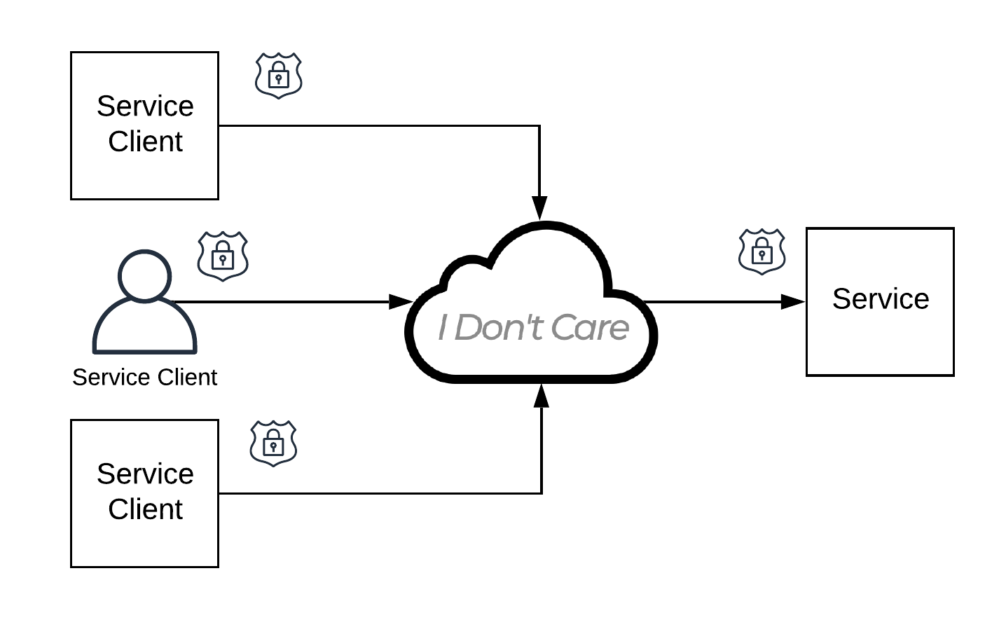 A Secure, Uncaring Network Architecture