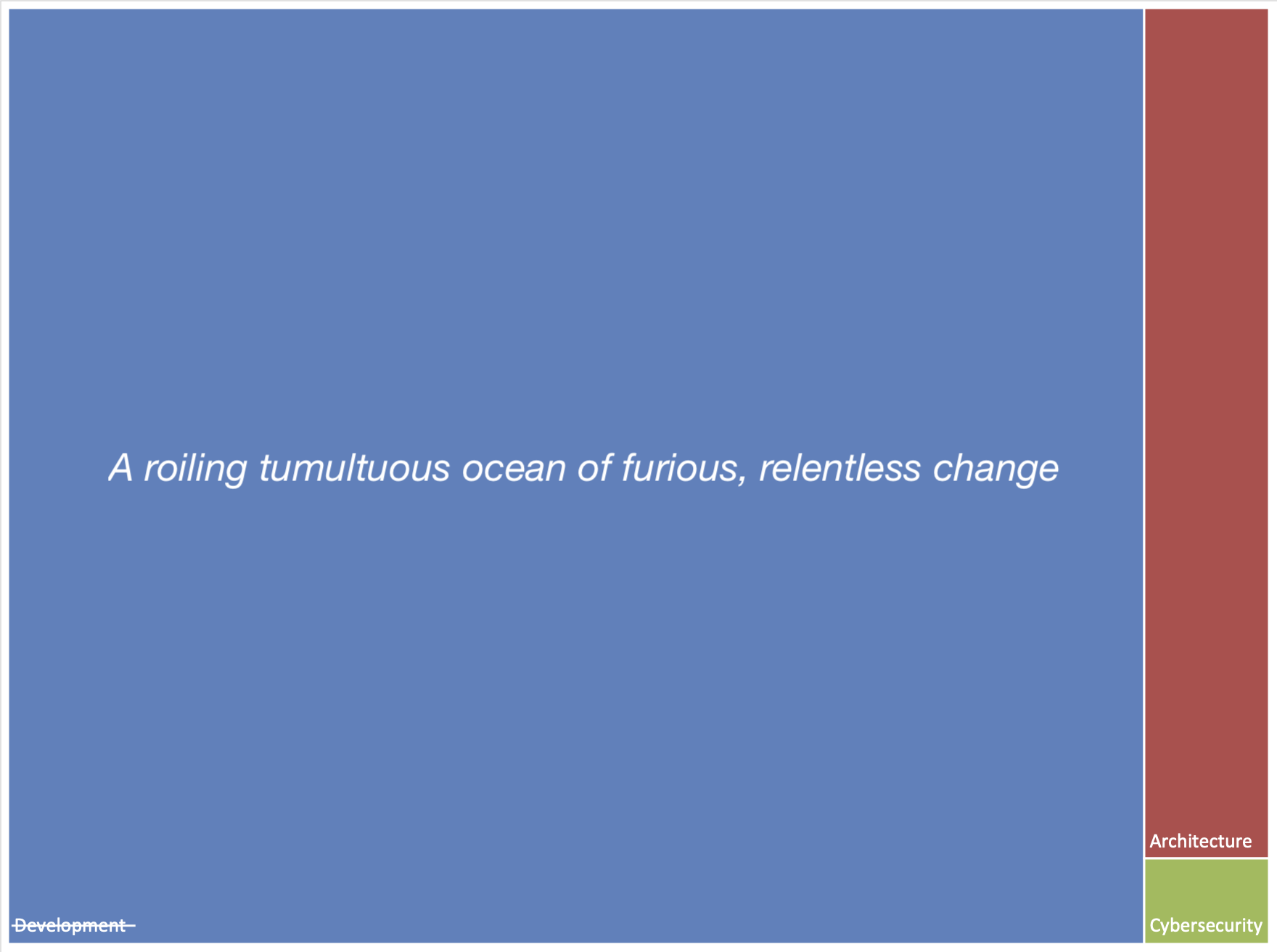 Previous treemap visualisation with the big block of software developers labelled with, &ldquo;A roiling tumultuous ocean of furious, relentless change&rdquo; in large letters