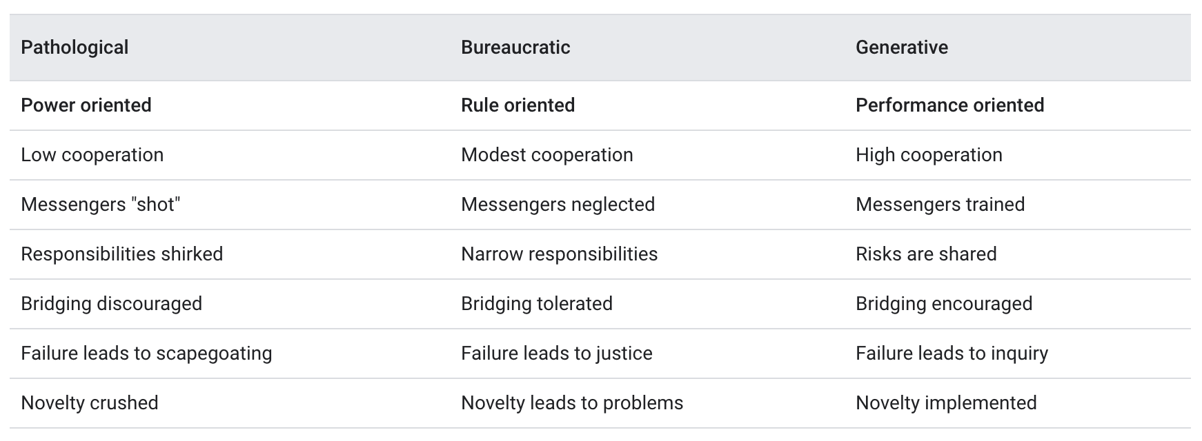 Westrum Organisational Model